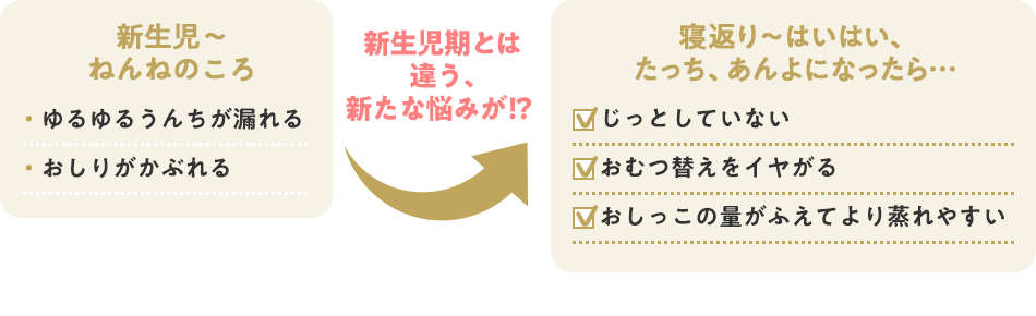 新生児～ねんねのころ　ゆるゆるうんちが漏れる　おしりがかぶれる／生児期とは違う、新たな悩みが！？／寝返り～はいはい、たっち、あんよになったら…／じっとしていない　おむつ替えをイヤがる　おしっこの量がふえて　より蒸れやすい