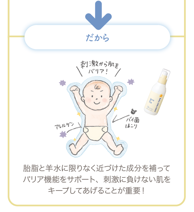 だから胎脂と羊水に限りなく近づけた成分を補ってバリア機能をサポート、刺激に負けない肌をキープしてあげることが重要！