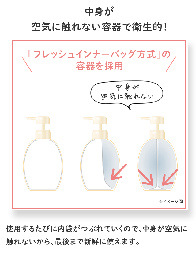 中身が空気に触れない容器で衛生的！／「フレッシュインナーバッグ方式」の容器を採用 中身が空気に触れない ※イメージ図／使用するたびに内袋がつぶれていくので、中身が空気に触れないから、最後まで新鮮に使えます。