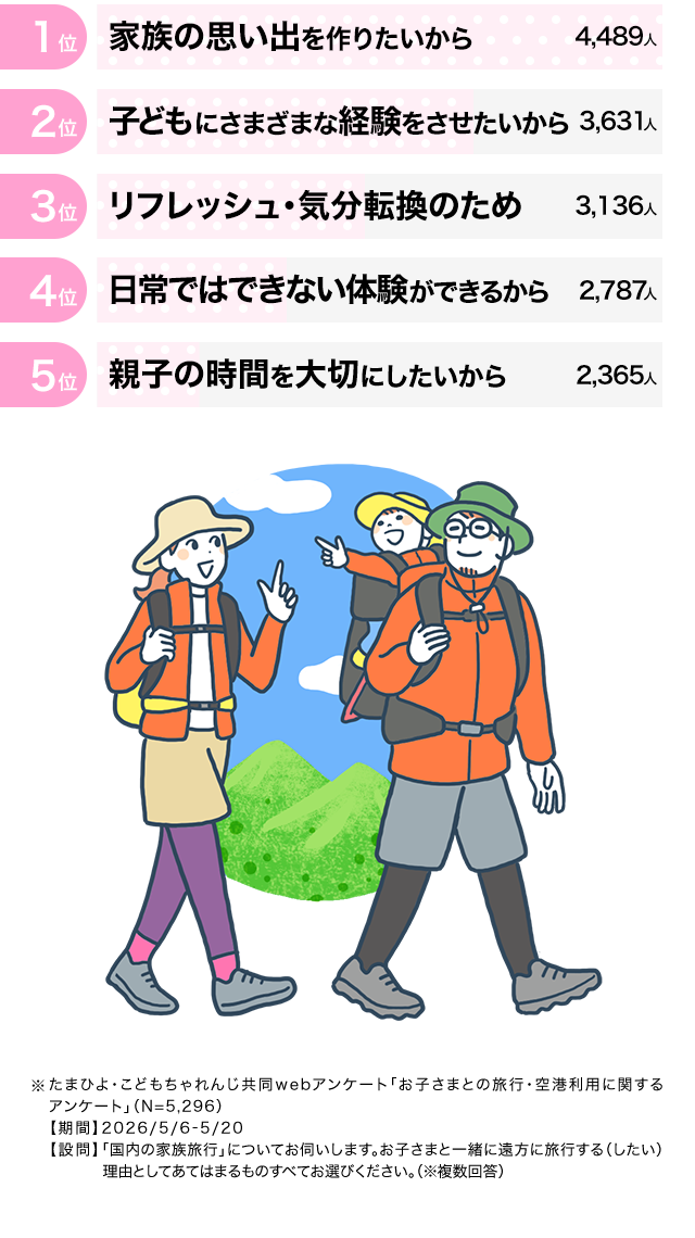 1位 家族の思い出を作りたいから 4489人 2位 子どもにさまざまな経験をさせたいから 3631人 3位 リフレッシュ・気分転換のため 3136人 4位 日常ではできない体験ができるから 2787人 5位 親子の時間を大切にしたいから 2365人 ※たまひよ・こどもちゃれんじ共同webアンケート「お子さまとの旅行・空港利用に関するアンケート」（N=5296） 【期間】2026/5/6-5/20【設問】「国内の家族旅行」についてお伺いします。お子さまと一緒に遠方に旅行する（したい）理由としてあてはまるものすべてお選びください。（※複数回答）