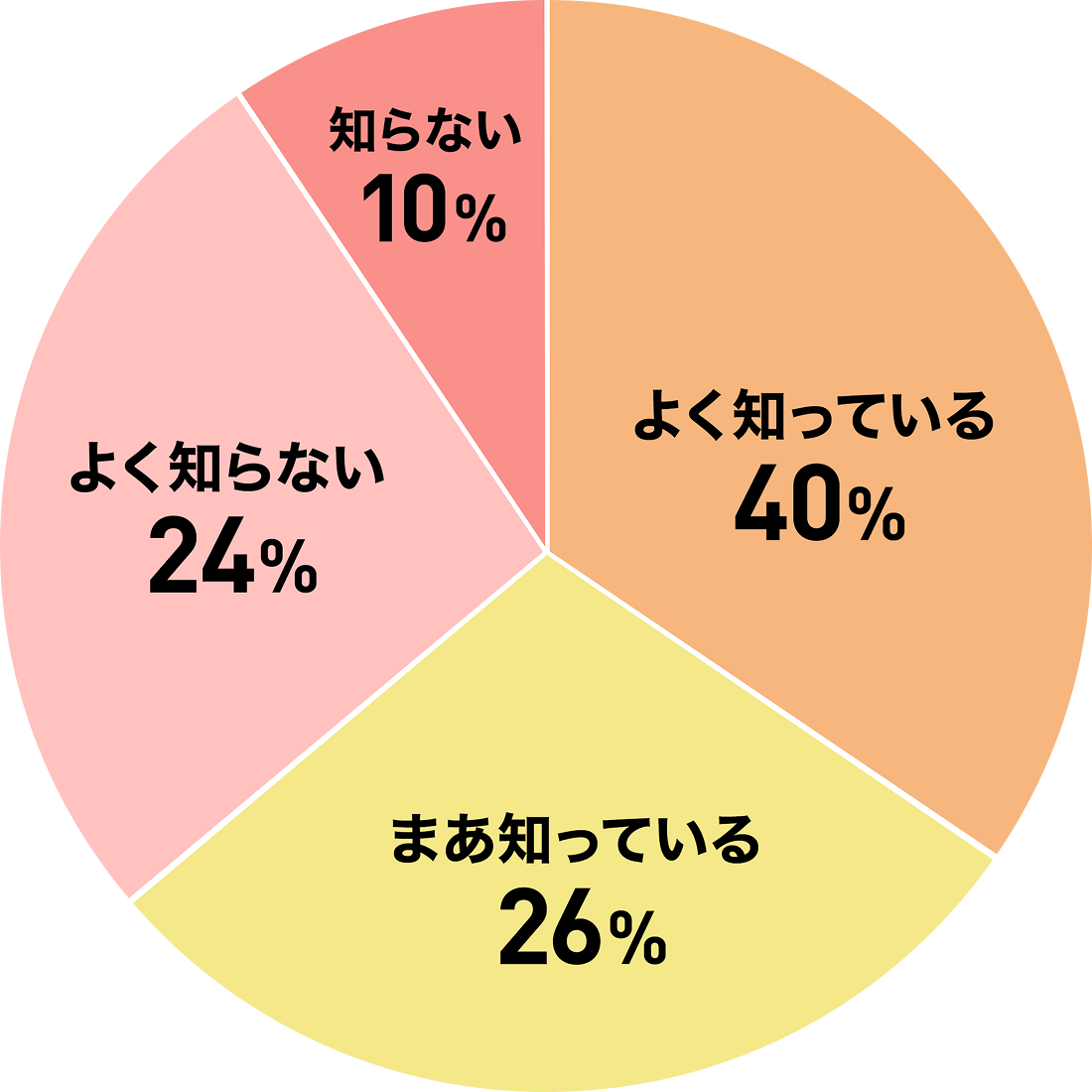 Biểu đồ khảo sát